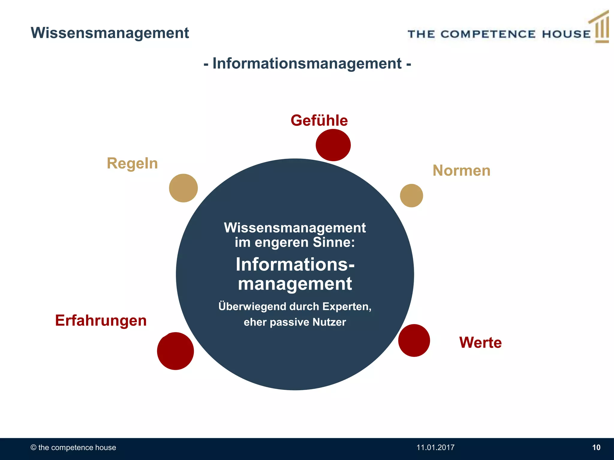 © the competence house 11.01.2017 10
Wissensmanagement
im engeren Sinne:
Informations-
management
Überwiegend durch Experten,
eher passive Nutzer
Regeln Normen
Werte
Erfahrungen
Gefühle
Wissensmanagement
- Informationsmanagement -
 