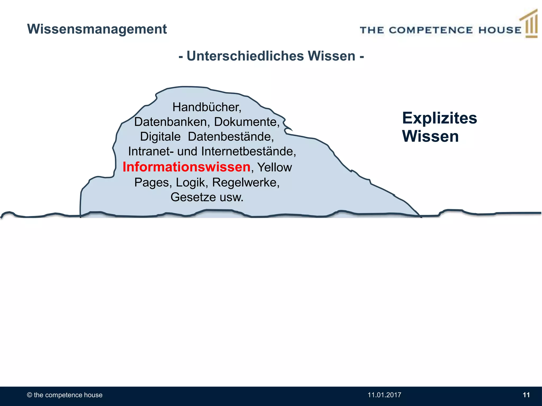 Wissensmanagement
© the competence house 11.01.2017 11
Handbücher,
Datenbanken, Dokumente,
Digitale Datenbestände,
Intranet- und Internetbestände,
Informationswissen, Yellow
Pages, Logik, Regelwerke,
Gesetze usw.
- Unterschiedliches Wissen -
Explizites
Wissen
 