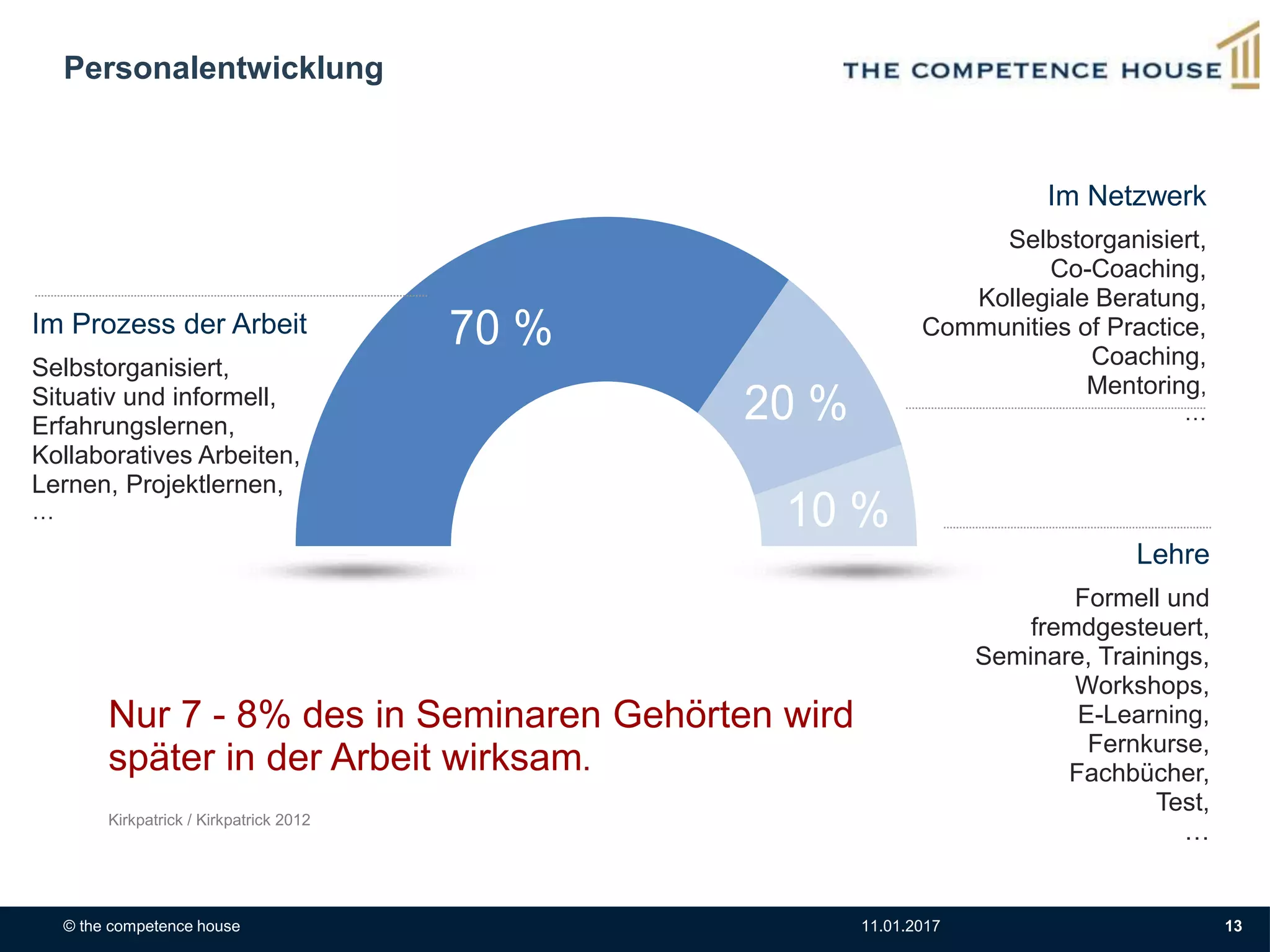 © the competence house 11.01.2017 13
70 %
20 %
10 %
Im Prozess der Arbeit
Selbstorganisiert,
Situativ und informell,
Erfahrungslernen,
Kollaboratives Arbeiten,
Lernen, Projektlernen,
…
Lehre
Formell und
fremdgesteuert,
Seminare, Trainings,
Workshops,
E-Learning,
Fernkurse,
Fachbücher,
Test,
…
Im Netzwerk
Selbstorganisiert,
Co-Coaching,
Kollegiale Beratung,
Communities of Practice,
Coaching,
Mentoring,
…
Nur 7 - 8% des in Seminaren Gehörten wird
später in der Arbeit wirksam.
Kirkpatrick / Kirkpatrick 2012
Personalentwicklung
 