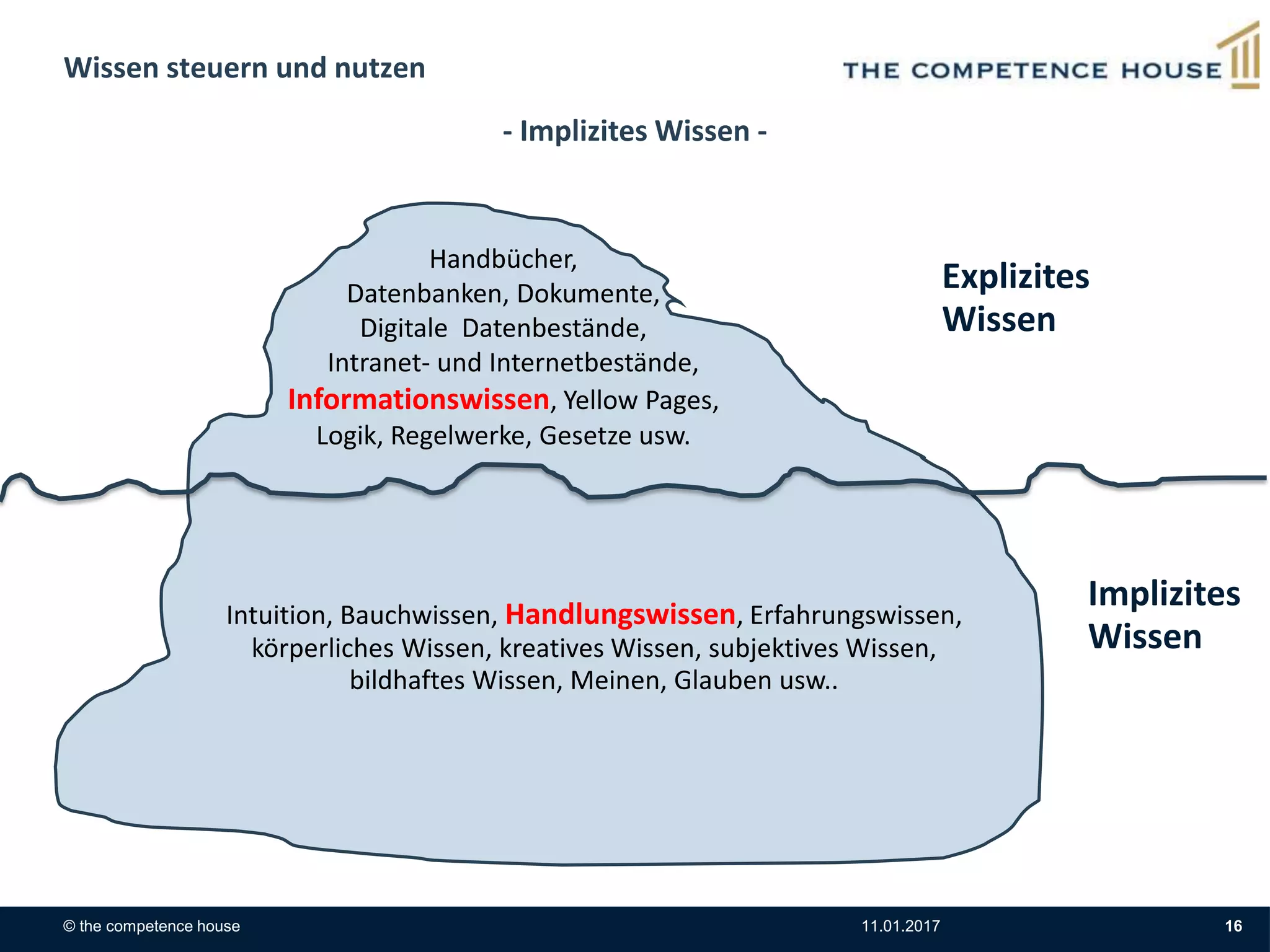 Wissen steuern und nutzen
© the competence house 11.01.2017 16
Handbücher,
Datenbanken, Dokumente,
Digitale Datenbestände,
Intranet- und Internetbestände,
Informationswissen, Yellow Pages,
Logik, Regelwerke, Gesetze usw.
Intuition, Bauchwissen, Handlungswissen, Erfahrungswissen,
körperliches Wissen, kreatives Wissen, subjektives Wissen,
bildhaftes Wissen, Meinen, Glauben usw..
- Implizites Wissen -
Implizites
Wissen
Explizites
Wissen
 