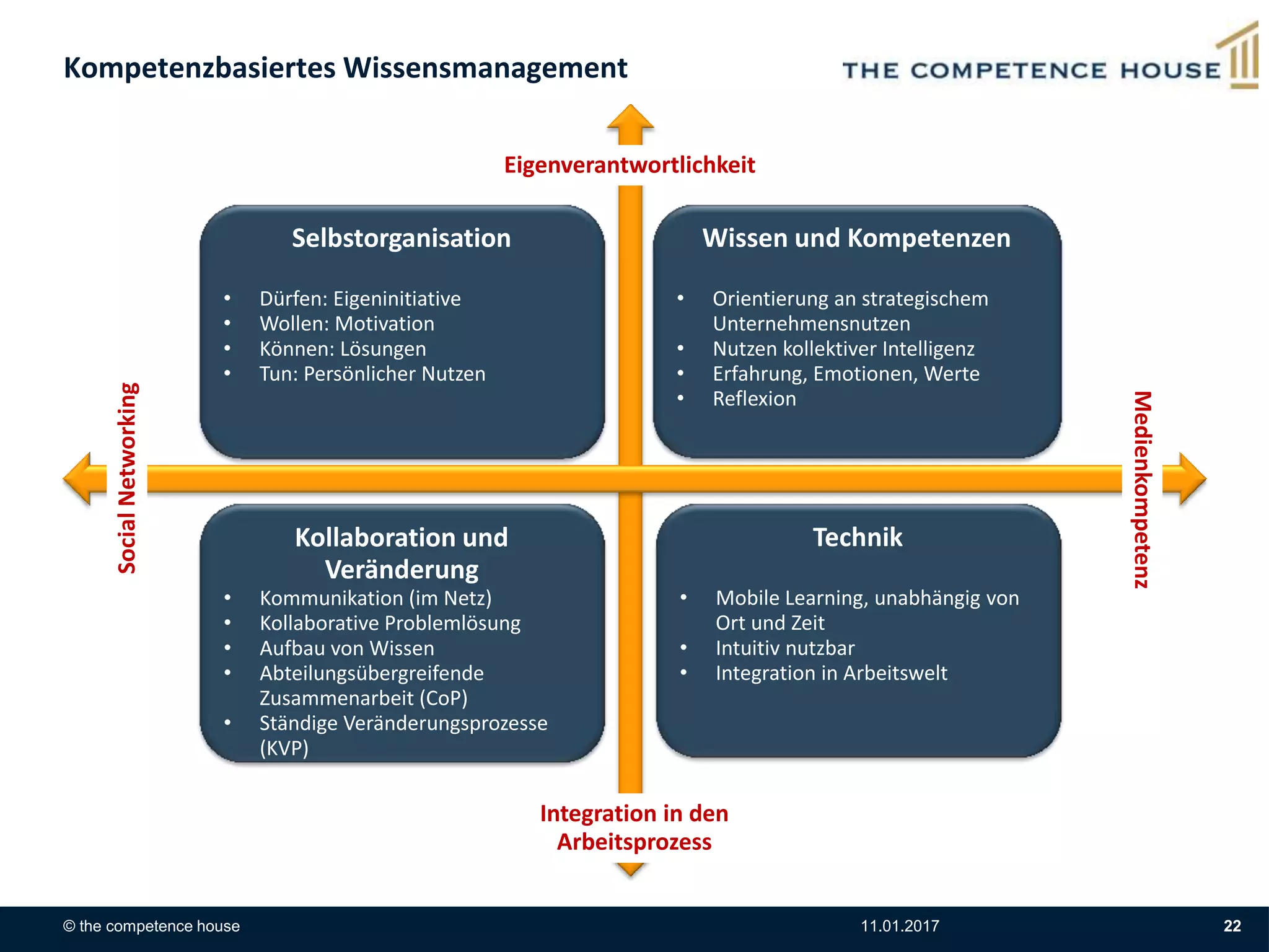 © the competence house 11.01.2017 22
Kompetenzbasiertes Wissensmanagement
Selbstorganisation
• Dürfen: Eigeninitiative
• Wollen: Motivation
• Können: Lösungen
• Tun: Persönlicher Nutzen
Kollaboration und
Veränderung
• Kommunikation (im Netz)
• Kollaborative Problemlösung
• Aufbau von Wissen
• Abteilungsübergreifende
Zusammenarbeit (CoP)
• Ständige Veränderungsprozesse
(KVP)
Wissen und Kompetenzen
• Orientierung an strategischem
Unternehmensnutzen
• Nutzen kollektiver Intelligenz
• Erfahrung, Emotionen, Werte
• Reflexion
Technik
• Mobile Learning, unabhängig von
Ort und Zeit
• Intuitiv nutzbar
• Integration in Arbeitswelt
Eigenverantwortlichkeit
Integration in den
Arbeitsprozess
Medienkompetenz
SocialNetworking
 