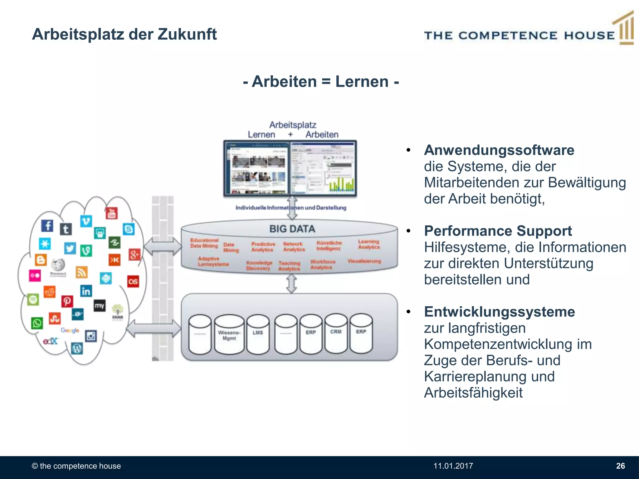 © the competence house 11.01.2017 26
Arbeitsplatz der Zukunft
• Anwendungssoftware
die Systeme, die der
Mitarbeitenden zur Bewältigung
der Arbeit benötigt,
• Performance Support
Hilfesysteme, die Informationen
zur direkten Unterstützung
bereitstellen und
• Entwicklungssysteme
zur langfristigen
Kompetenzentwicklung im
Zuge der Berufs- und
Karriereplanung und
Arbeitsfähigkeit
- Arbeiten = Lernen -
 