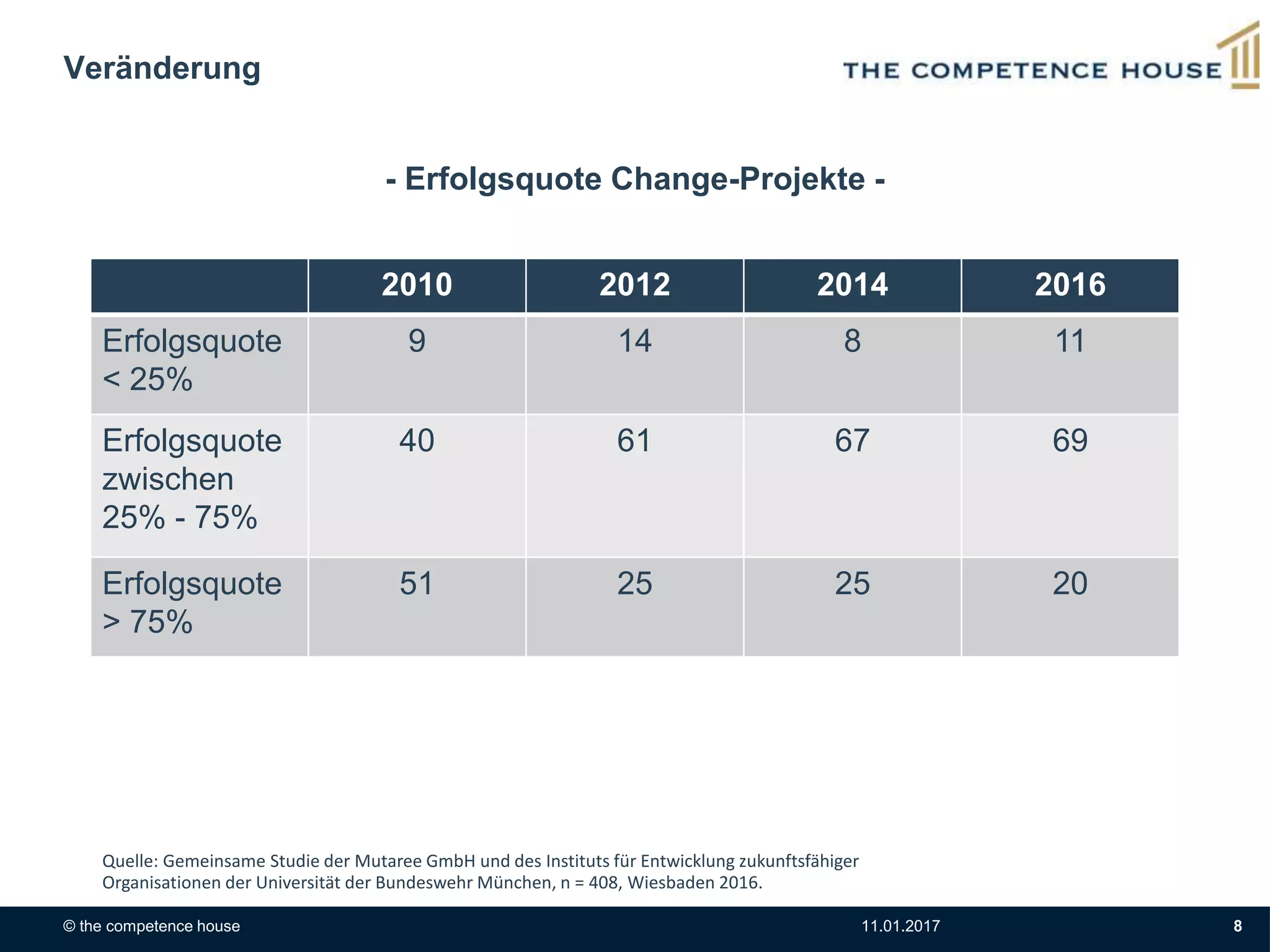 Veränderung
© the competence house 11.01.2017 8
- Erfolgsquote Change-Projekte -
2010 2012 2014 2016
Erfolgsquote
< 25%
9 14 8 11
Erfolgsquote
zwischen
25% - 75%
40 61 67 69
Erfolgsquote
> 75%
51 25 25 20
Quelle: Gemeinsame Studie der Mutaree GmbH und des Instituts für Entwicklung zukunftsfähiger
Organisationen der Universität der Bundeswehr München, n = 408, Wiesbaden 2016.
 