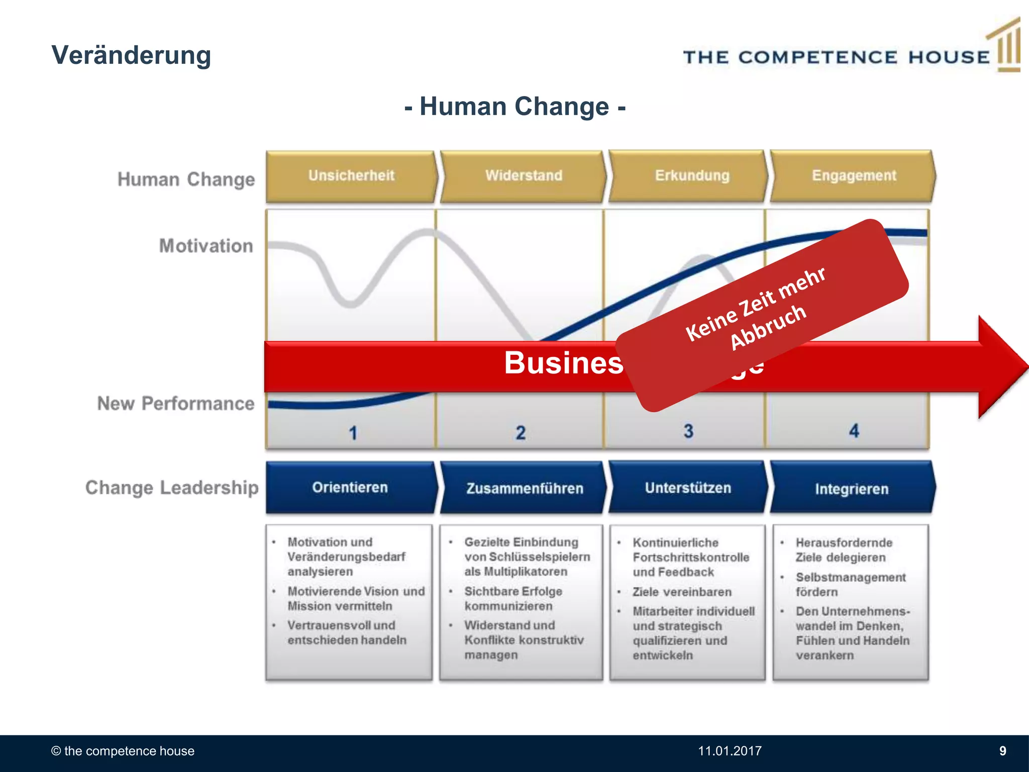 Veränderung
© the competence house 11.01.2017 9
- Human Change -
Business Change
 