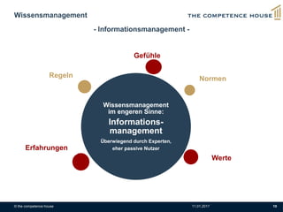 © the competence house 11.01.2017 10
Wissensmanagement
im engeren Sinne:
Informations-
management
Überwiegend durch Experten,
eher passive Nutzer
Regeln Normen
Werte
Erfahrungen
Gefühle
Wissensmanagement
- Informationsmanagement -
 