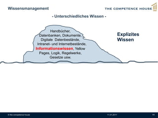 Wissensmanagement
© the competence house 11.01.2017 11
Handbücher,
Datenbanken, Dokumente,
Digitale Datenbestände,
Intranet- und Internetbestände,
Informationswissen, Yellow
Pages, Logik, Regelwerke,
Gesetze usw.
- Unterschiedliches Wissen -
Explizites
Wissen
 