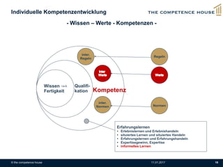 © the competence house 11.01.2017 18
Individuelle Kompetenzentwicklung
Wissen
Fertigkeit
i.e.S. Qualifi-
kation Kompetenz
inter.
Regeln
.
inter.
Normen
Erfahrungslernen
• Erlebnislernen und Erlebnishandeln
• situiertes Lernen und situiertes Handeln
• Erfahrungslernen und Erfahrungshandeln
• Expertisegewinn, Expertise
• informelles Lernen
Regeln
Normen
- Wissen – Werte - Kompetenzen -
 