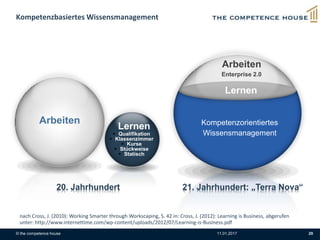 Lernen
Kompetenzorientiertes
Wissensmanagement
Lernen
 Qualifikation
 Klassenzimmer
 Kurse
 Stückweise
 Statisch
Arbeiten
Enterprise 2.0
Arbeiten
nach Cross, J. (2010): Working Smarter through Workscaping, S. 42 in: Cross, J. (2012): Learning is Business, abgerufen
unter: http://www.internettime.com/wp-content/uploads/2012/07/Learning-is-Business.pdf
20. Jahrhundert 21. Jahrhundert: „Terra Nova“
Kompetenzbasiertes Wissensmanagement
© the competence house 11.01.2017 20
 