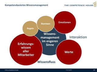 © the competence house 11.01.2017 21
Kompetenzbasiertes Wissensmanagement
Wissens-
management
im engeren
SinneErfahrungs-
wissen
aller
Mitarbeiter
Werte
Emotionen
Regeln
Normen
Interaktion
Wissensfluss
 