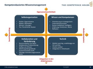 © the competence house 11.01.2017 22
Kompetenzbasiertes Wissensmanagement
Selbstorganisation
• Dürfen: Eigeninitiative
• Wollen: Motivation
• Können: Lösungen
• Tun: Persönlicher Nutzen
Kollaboration und
Veränderung
• Kommunikation (im Netz)
• Kollaborative Problemlösung
• Aufbau von Wissen
• Abteilungsübergreifende
Zusammenarbeit (CoP)
• Ständige Veränderungsprozesse
(KVP)
Wissen und Kompetenzen
• Orientierung an strategischem
Unternehmensnutzen
• Nutzen kollektiver Intelligenz
• Erfahrung, Emotionen, Werte
• Reflexion
Technik
• Mobile Learning, unabhängig von
Ort und Zeit
• Intuitiv nutzbar
• Integration in Arbeitswelt
Eigenverantwortlichkeit
Integration in den
Arbeitsprozess
Medienkompetenz
SocialNetworking
 