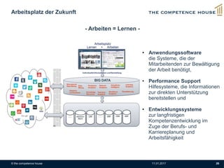 © the competence house 11.01.2017 26
Arbeitsplatz der Zukunft
• Anwendungssoftware
die Systeme, die der
Mitarbeitenden zur Bewältigung
der Arbeit benötigt,
• Performance Support
Hilfesysteme, die Informationen
zur direkten Unterstützung
bereitstellen und
• Entwicklungssysteme
zur langfristigen
Kompetenzentwicklung im
Zuge der Berufs- und
Karriereplanung und
Arbeitsfähigkeit
- Arbeiten = Lernen -
 