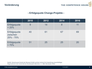 Veränderung
© the competence house 11.01.2017 8
- Erfolgsquote Change-Projekte -
2010 2012 2014 2016
Erfolgsquote
< 25%
9 14 8 11
Erfolgsquote
zwischen
25% - 75%
40 61 67 69
Erfolgsquote
> 75%
51 25 25 20
Quelle: Gemeinsame Studie der Mutaree GmbH und des Instituts für Entwicklung zukunftsfähiger
Organisationen der Universität der Bundeswehr München, n = 408, Wiesbaden 2016.
 