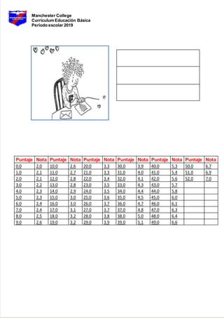 Manchester College
Currículum Educación Básica
Período escolar 2019
Puntaje Nota Puntaje Nota Puntaje Nota Puntaje Nota Puntaje Nota Puntaje Nota
0.0 2.0 10.0 2.6 20.0 3.3 30.0 3.9 40.0 5.3 50.0 6.7
1.0 2.1 11.0 2.7 21.0 3.3 31.0 4.0 41.0 5.4 51.0 6.9
2.0 2.1 12.0 2.8 22.0 3.4 32.0 4.1 42.0 5.6 52.0 7.0
3.0 2.2 13.0 2.8 23.0 3.5 33.0 4.3 43.0 5.7
4.0 2.3 14.0 2.9 24.0 3.5 34.0 4.4 44.0 5.8
5.0 2.3 15.0 3.0 25.0 3.6 35.0 4.5 45.0 6.0
6.0 2.4 16.0 3.0 26.0 3.7 36.0 4.7 46.0 6.1
7.0 2.4 17.0 3.1 27.0 3.7 37.0 4.8 47.0 6.3
8.0 2.5 18.0 3.2 28.0 3.8 38.0 5.0 48.0 6.4
9.0 2.6 19.0 3.2 29.0 3.9 39.0 5.1 49.0 6.6
 