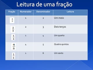 Fração   Numerador   Denominador                 Leitura

             1           2         Um meio


            2             3        Dois terços


             1            4        Um quarto


             4            5        Quatro quintos


             1            6        Um sexto
 