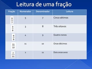 Fração   Numerador   Denominador               Leitura

             5            7        Cinco sétimos


             3           8         Três oitavos


             4            9        Quatro nonos


            11           10        Onze décimos


             2           11        Dois onze avos
 