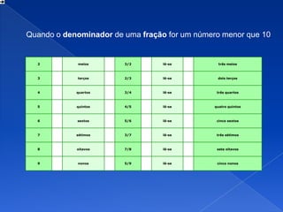 Quando o denominador de uma fração for um número menor que 10


  2         meios       3/2       lê-se          três meios



  3         terços      2/3       lê-se         dois terços



  4         quartos     3/4       lê-se         três quartos



  5         quintos     4/5       lê-se        quatro quintos



  6         sextos      5/6       lê-se         cinco sextos



  7         sétimos     3/7       lê-se         três sétimos



  8         oitavos     7/8       lê-se         sete oitavos



  9         nonos       5/9       lê-se         cinco nonos
 