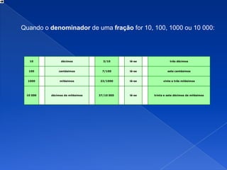 Quando o denominador de uma fração for 10, 100, 1000 ou 10 000:




   10           décimos            3/10      lê-se             três décimos


  100         centésimos           7/100     lê-se            sete centésimos


  1000         milésimos          23/1000    lê-se         vinte e três milésimos




 10 000   décimos de milésimos   37/10 000   lê-se   trinta e sete décimos de milésimos
 