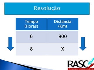 Tempo 
(Horas) 
Distância 
(Km) 
6 900 
8 X 
 