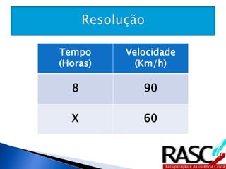 Tempo 
(Horas) 
Velocidade 
(Km/h) 
8 90 
X 60 
 