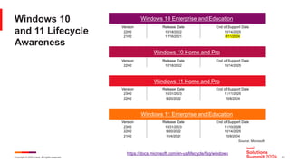 Copyright © 2024 Ivanti. All rights reserved. 11
Windows 10
and 11 Lifecycle
Awareness
Windows 10 Enterprise and Education
Version Release Date End of Support Date
22H2 10/18/2022 10/14/2025
21H2 11/16/2021 6/11/2024
Windows 10 Home and Pro
Version Release Date End of Support Date
22H2 10/18/2022 10/14/2025
Windows 11 Home and Pro
Version Release Date End of Support Date
23H2 10/31/2023 11/11/2025
22H2 9/20/2022 10/8/2024
Windows 11 Enterprise and Education
Version Release Date End of Support Date
23H2 10/31/2023 11/10/2026
22H2 9/20/2022 10/14/2025
21H2 10/4/2021 10/8/2024
Source: Microsoft
https://docs.microsoft.com/en-us/lifecycle/faq/windows
 