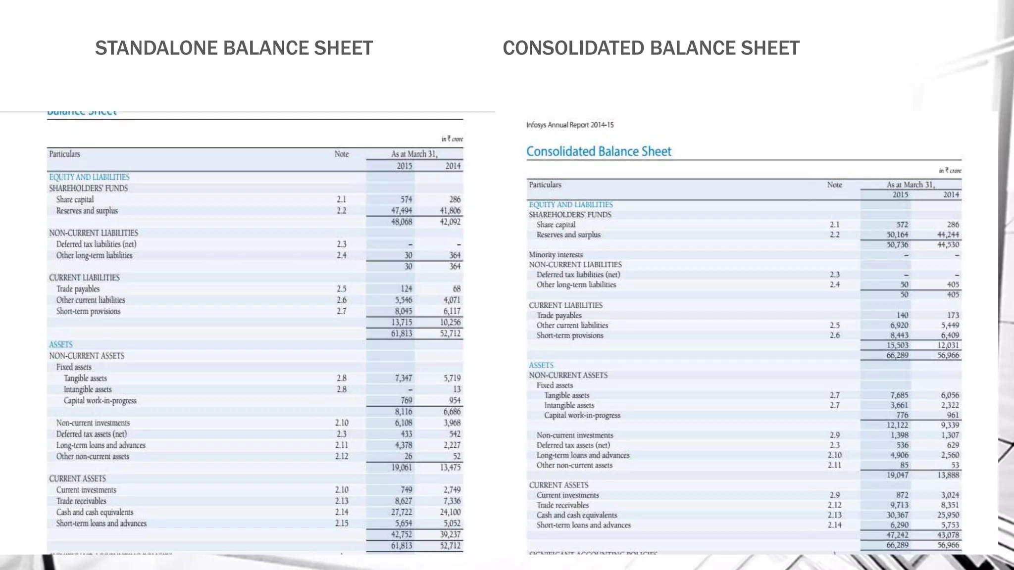 STANDALONE BALANCE SHEET CONSOLIDATED BALANCE SHEET
 