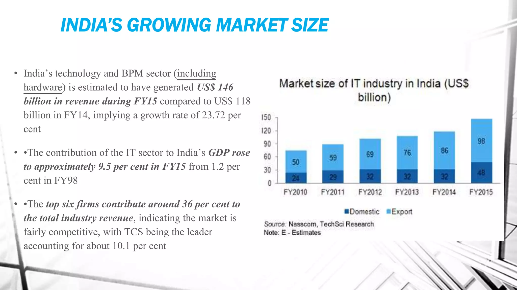 INDIA’S GROWING MARKET SIZE
• India’s technology and BPM sector (including
hardware) is estimated to have generated US$ 146
billion in revenue during FY15 compared to US$ 118
billion in FY14, implying a growth rate of 23.72 per
cent
• •The contribution of the IT sector to India’s GDP rose
to approximately 9.5 per cent in FY15 from 1.2 per
cent in FY98
• •The top six firms contribute around 36 per cent to
the total industry revenue, indicating the market is
fairly competitive, with TCS being the leader
accounting for about 10.1 per cent
 