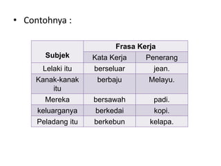 • Contohnya :
Subjek
Frasa Kerja
Kata Kerja Penerang
Lelaki itu berseluar jean.
Kanak-kanak
itu
berbaju Melayu.
Mereka bersawah padi.
keluarganya berkedai kopi.
Peladang itu berkebun kelapa.
 