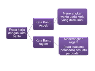 Frasa kerja
dengan kata
bantu
Kata Bantu
Aspek
Menerangkan
waktu pada kerja
yang dilakukan.
Kata Bantu
ragam
Menerangkan
ragam
(atau suasana
perasaan) sesuatu
perbuatan.
 
