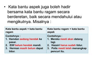 • Kata bantu aspek juga boleh hadir
bersama kata bantu ragam secara
berderetan, baik secara mendahului atau
mengikutnya. Misalnya :
Kata bantu aspek + kata bantu
ragam
Kata bantu ragam + kata bantu
aspek
Contohnya :
1. Hamdan sedang hendak ke
pasar.
2. Ellif belum hendak mandi.
3. Herman masih belum dapat
tidur.
Contohnya :
1. Mereka mesti akan datang
lagi.
2. Hazairi harus sudah tidur.
3. Polis mesti telah menangkap
pencuri itu.
 