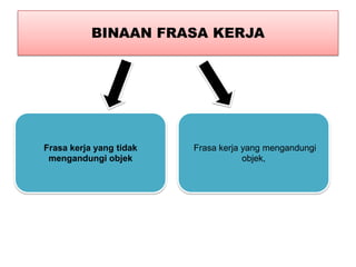 BINAAN FRASA KERJA
Frasa kerja yang tidak
mengandungi objek
Frasa kerja yang mengandungi
objek,
 