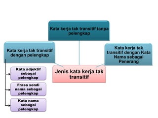 Jenis kata kerja tak
transitif
Kata kerja tak transitif tanpa
pelengkap
Kata kerja tak
transitif dengan Kata
Nama sebagai
Penerang
Kata kerja tak transitif
dengan pelengkap
Kata adjektif
sebagai
pelengkap
Frasa sendi
nama sebagai
pelengkap
Kata nama
sebagai
pelengkap
 