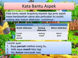 Kata Bantu Aspek
Kata Aspek Bantu
Sudah dilakukan Sedang
dilakukan
Belum dilakukan
Sudah
Telah
pernah
sedang
masih
belum
akan
Kata bantu aspek tergolong kepada tiga jenis aspek
masa berdasarkan sama ada perbuatan itu sudah,
sedang atau belum dilakukan, contohnya :
Contoh ayat :
1. Saya pernah melihat orang itu.
2. Adik saya masih tidur lagi.
3. Ibu belum memasak nasi.
 