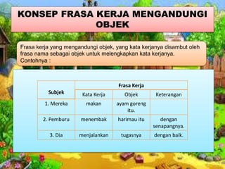 KONSEP FRASA KERJA MENGANDUNGI
OBJEK
Subjek
Frasa Kerja
Kata Kerja Objek Keterangan
1. Mereka makan ayam goreng
itu.
2. Pemburu menembak harimau itu dengan
senapangnya.
3. Dia menjalankan tugasnya dengan baik.
Frasa kerja yang mengandungi objek, yang kata kerjanya disambut oleh
frasa nama sebagai objek untuk melengkapkan kata kerjanya.
Contohnya :
 