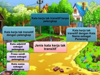 Jenis kata kerja tak
transitif
Kata kerja tak transitif tanpa
pelengkap
Kata kerja tak
transitif dengan Kata
Nama sebagai
Penerang
Kata kerja tak transitif
dengan pelengkap
Kata adjektif
sebagai
pelengkap
Frasa sendi
nama sebagai
pelengkap
Kata nama
sebagai
pelengkap
 