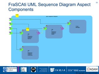 FraSCAti UML Sequence Diagram Aspect Components 