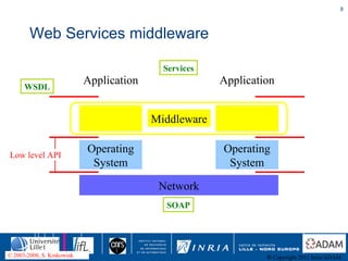 Web Services middleware Application Operating System Application Operating System Network Middleware WSDL Low level API © ...