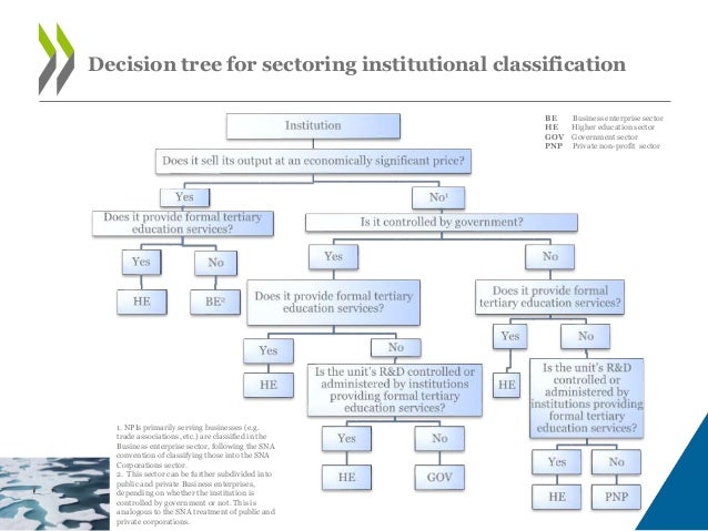 Chapter 4: Measurement of R&D Expenditures
• Gross domestic expenditure on R&D (GERD) includes current expenditures (inclu...