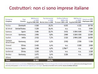 Roberto Meregalli roberto@beati.org 12
Nel 2009 la capacità installata in
ITALIA è aumentata di 711 MW,
portando il totale...