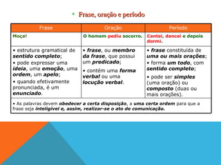 Frase, oração e período

          Frase                      Oração                     Período
Moça!                        O homem pediu socorro.    Cantei, dancei e depois
                                                       dormi.

• estrutura gramatical de    • frase, ou membro        • frase constituída de
sentido completo;            da frase, que possui      uma ou mais orações;
• pode expressar uma         um predicado;             • forma um todo, com
ideia, uma emoção, uma       • contém uma forma        sentido completo;
ordem, um apelo;             verbal ou uma             • pode ser simples
• quando efetivamente        locução verbal.           (uma oração) ou
pronunciada, é um                                      composto (duas ou
enunciado.                                             mais orações).
• As palavras devem obedecer a certa disposição, a uma certa ordem para que a
frase seja inteligível e, assim, realizar-se o ato de comunicação.
 
