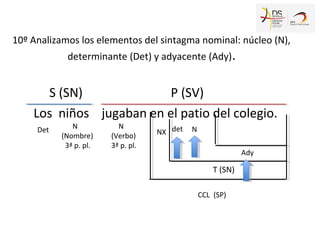 S (SN) P (SV)
Los niños jugaban en el patio del colegio.
CCL
N
(Nombre)
3ª p. pl.
N
(Verbo)
3ª p. pl.
(SP)
NX
T (SN)
10º Analizamos los elementos del sintagma nominal: núcleo (N),
determinante (Det) y adyacente (Ady).
N
Ady
detDet
 