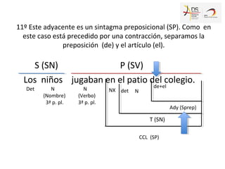 S (SN) P (SV)
Los niños jugaban en el patio del colegio.
CCL
N
(Nombre)
3ª p. pl.
N
(Verbo)
3ª p. pl.
(SP)
NX
T (SN)
N
Ady (Sprep)
det
11º Este adyacente es un sintagma preposicional (SP). Como en
este caso está precedido por una contracción, separamos la
preposición (de) y el artículo (el).
de+elDet
 