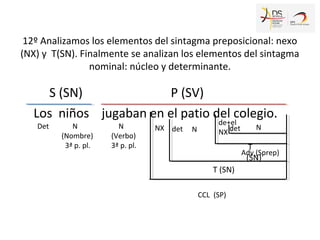 S (SN) P (SV)
Los niños jugaban en el patio del colegio.
CCL
N
(Nombre)
3ª p. pl.
N
(Verbo)
3ª p. pl.
(SP)
NX
T (SN)
N
Ady (Sprep)
det
de+el
det N
NX
12º Analizamos los elementos del sintagma preposicional: nexo
(NX) y T(SN). Finalmente se analizan los elementos del sintagma
nominal: núcleo y determinante.
T
(SN)
Det
 