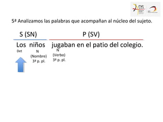 5ª Analizamos las palabras que acompañan al núcleo del sujeto.
S (SN) P (SV)
Los niños jugaban en el patio del colegio.
Det N
(Verbo)
3ª p. pl.
N
(Nombre)
3ª p. pl.
 