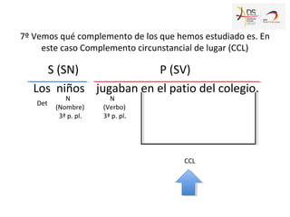 7º Vemos qué complemento de los que hemos estudiado es. En
este caso Complemento circunstancial de lugar (CCL)
S (SN) P (SV)
Los niños jugaban en el patio del colegio.
CCL
N
(Nombre)
3ª p. pl.
N
(Verbo)
3ª p. pl.
Det
 