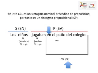 8º Este CCL es un sintagma nominal precedido de preposición;
por tanto es un sintagma preposicional (SP).
S (SN) P (SV)
Los niños jugaban en el patio del colegio.
Det
CCL
N
(Nombre)
3ª p. pl.
N
(Verbo)
3ª p. pl.
(SP)
 