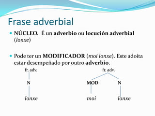 Frase adverbial
 NÚCLEO. É un adverbio ou locución adverbial
 (lonxe)

 Pode ter un MODIFICADOR (moi lonxe). Este adoita
 estar desempeñado por outro adverbio.
     fr. adv.                      fr. adv.

      N                      MOD              N


     lonxe                   moi              lonxe
 