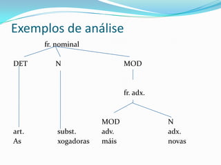 Exemplos de análise
       fr. nominal

DET       N                   MOD


                              fr. adx.


                       MOD               N
art.       subst.      adv.              adx.
As         xogadoras   máis              novas
 