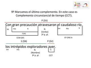 Con gran precaución atravesaron el caudaloso río
los intrépidos exploradores ayer.
S (SN)
P (SV)
N
(Verbo)
3ª p. pl.
N
(Nombre)
3ª p. pl.
P (SV)
Det
NX N
CCM (SP)
T(SN)
Ady
CP (SN) lo
Det NAdy
CCT
9º Marcamos el último complemento. En este caso es
Complemento circunstancial de tiempo (CCT).
Ady N
 