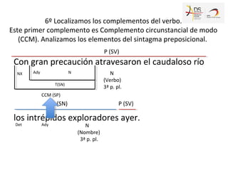 Con gran precaución atravesaron el caudaloso río
los intrépidos exploradores ayer.
S (SN)
P (SV)
N
(Verbo)
3ª p. pl.
N
(Nombre)
3ª p. pl.
P (SV)
Det
NX N
CCM (SP)
T(SN)
Ady
6º Localizamos los complementos del verbo.
Este primer complemento es Complemento circunstancial de modo
(CCM). Analizamos los elementos del sintagma preposicional.
Ady
 