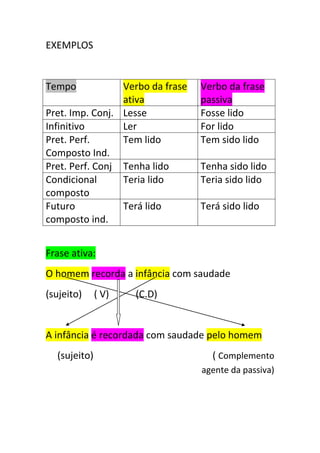 EXEMPLOS

Tempo

Verbo da frase
ativa
Pret. Imp. Conj. Lesse
Infinitivo
Ler
Pret. Perf.
Tem lido
Composto Ind.
Pret. Perf. Conj Tenha lido
Condicional
Teria lido
composto
Futuro
Terá lido
composto ind.

Verbo da frase
passiva
Fosse lido
For lido
Tem sido lido
Tenha sido lido
Teria sido lido
Terá sido lido

Frase ativa:
O homem recorda a infância com saudade
(sujeito)

( V)

(C.D)

A infância é recordada com saudade pelo homem
(sujeito)

( Complemento
agente da passiva)

 